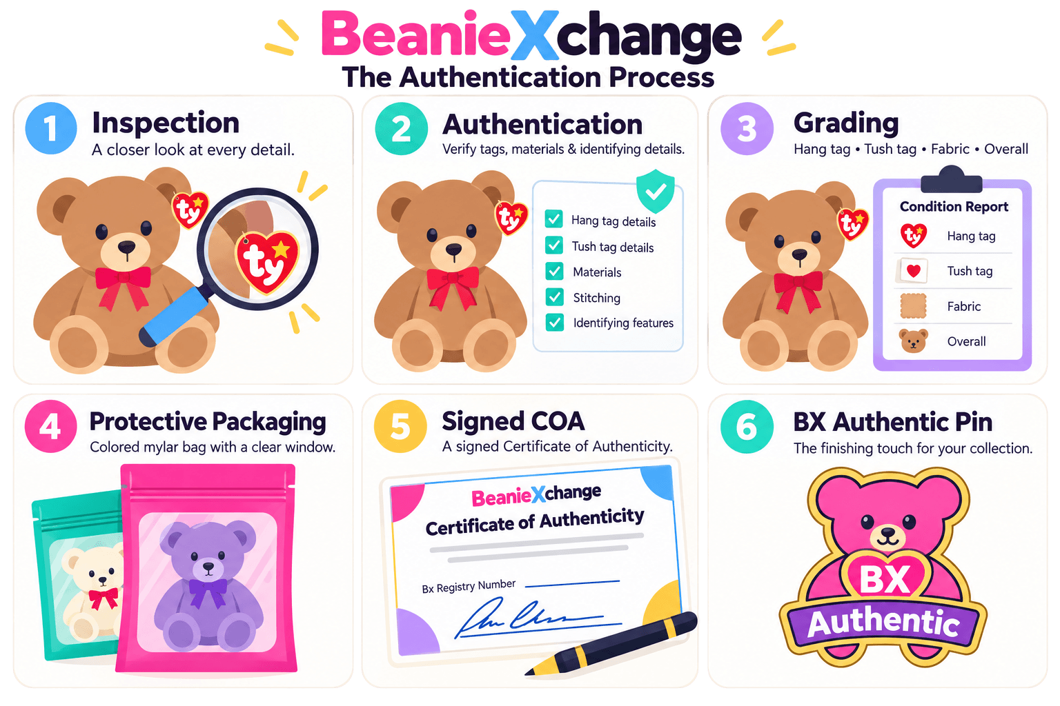The BeanieXchange authentication process in six steps: 1. Inspection — a closer look at every detail. 2. Authentication — hang tag, tush tag, materials, stitching, and identifying features are verified. 3. Grading — a condition report for the hang tag, tush tag, fabric, and overall condition. 4. Protective packaging — a colored mylar bag with a clear window. 5. A signed Certificate of Authenticity with a BX Registry number. 6. A BX Authentic pin, the finishing touch for your collection.